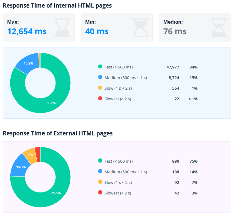 Netpeak Spider: ‘Load speed’ section in SEO audit