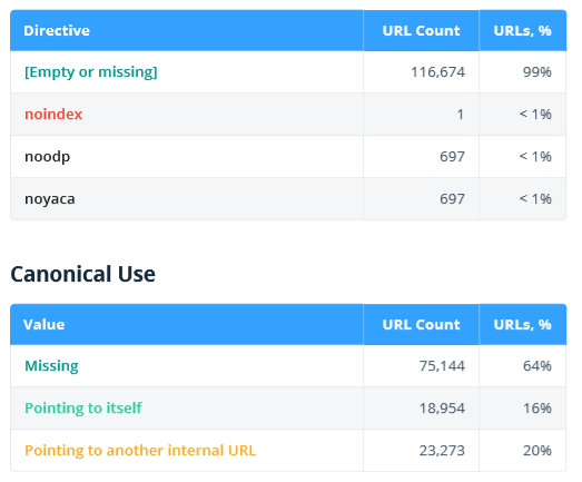 Netpeak Spider: Meta Robots, X-Robots-Tag, and canonical overviews in SEO audit