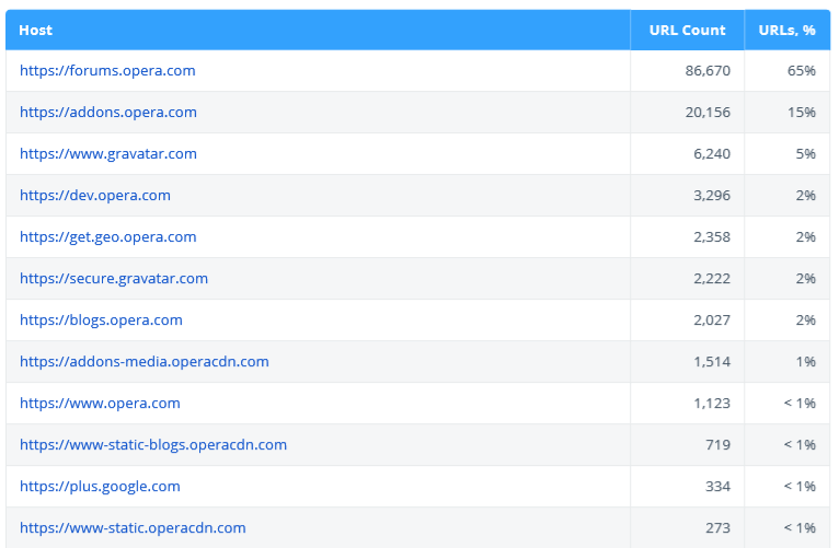 Netpeak Spider: ‘Overview’ section in SEO audit – top hosts