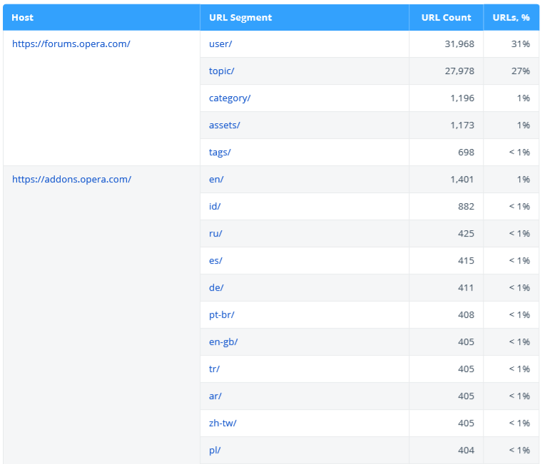 Netpeak Spider: ‘URL structure’ section in SEO audit