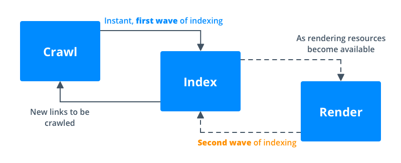 Waves of crawling websites by Googlebot with JavaScript execution