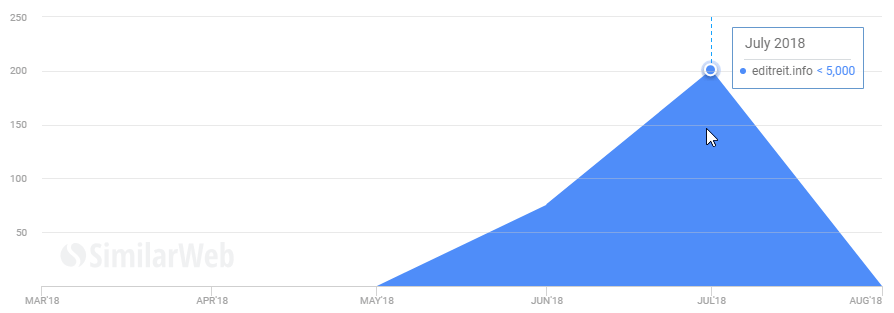 Analyzing domain traffic using Similar Web