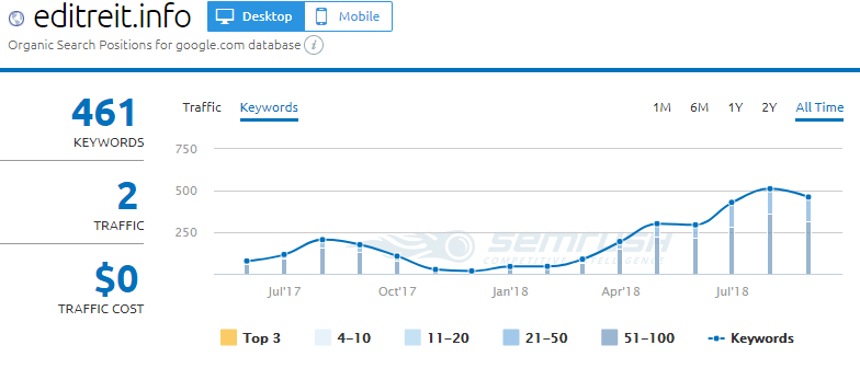 Analyzing keywords in Semrush