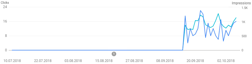 Dropped domain stat in Google Search Console