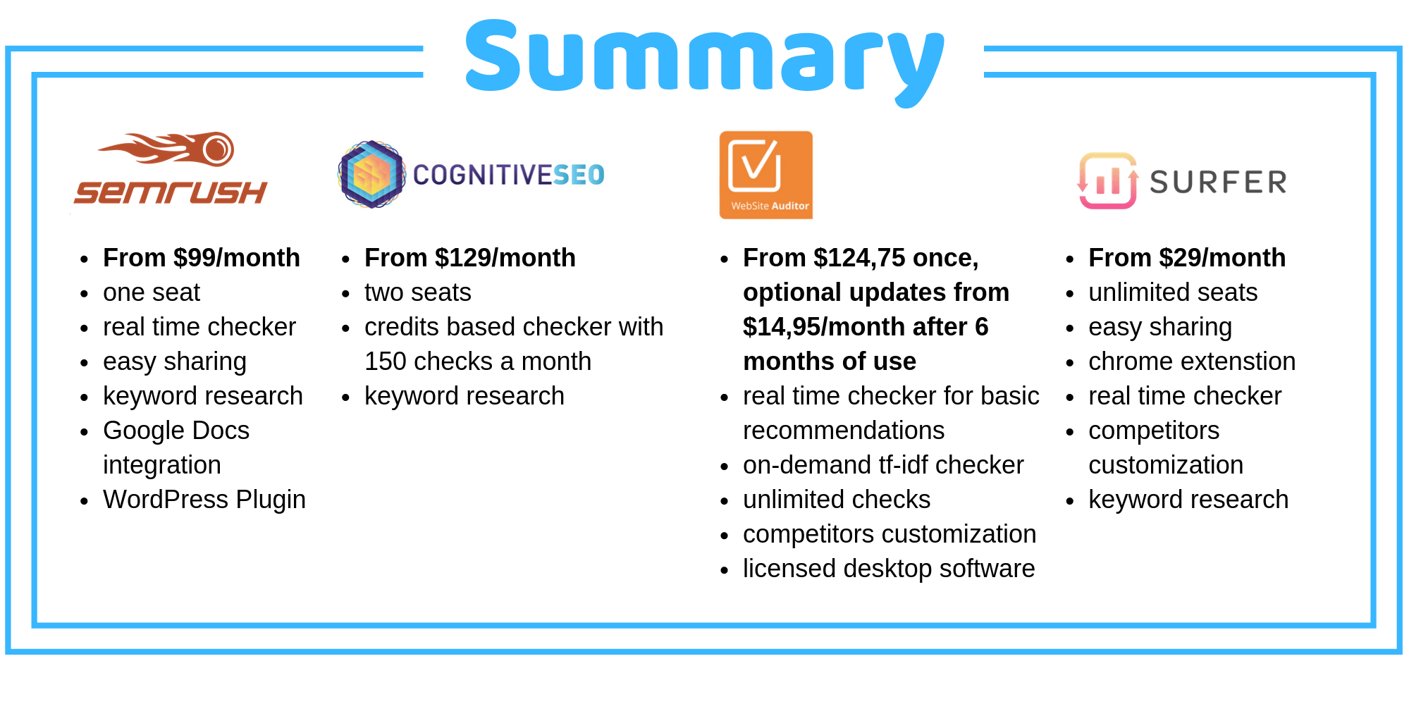 Summary SEO content editor modules in SEMrush, cognitiveSEO, Website Auditor, and Surfer