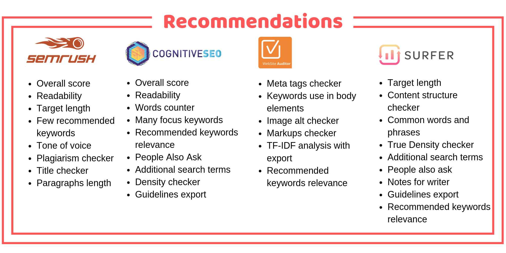 Content Recommendations Comparison of SEMrush, cognitiveSEO, Website Auditor, and Surfer