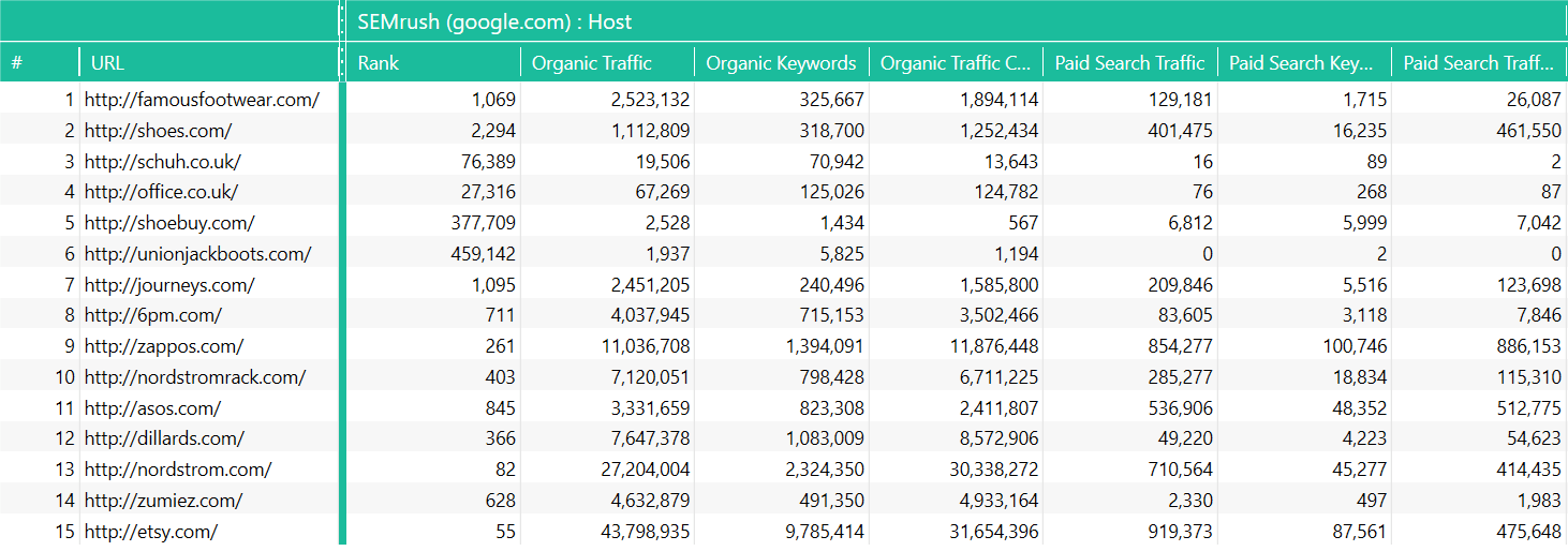 PPC analysis with SEMrush via Netpeak Checker