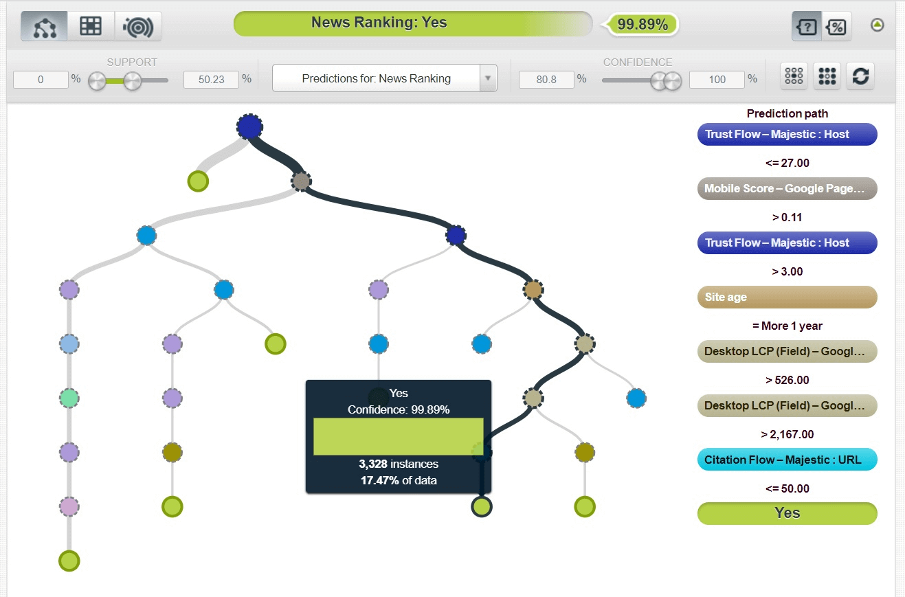 A decision tree model created in BigML. Second scenario