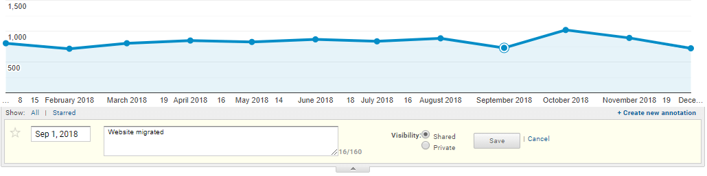 Statistics after site migration