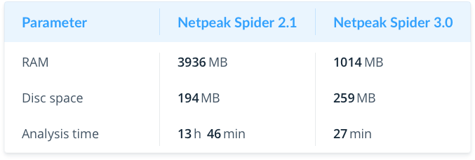 Comparison Netpeak Spider 2.1 with Netpeak Spider 3.0 using large website