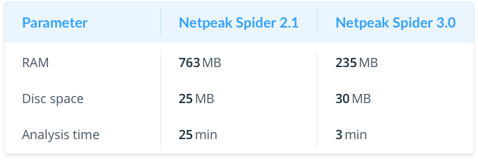 Comparison Netpeak Spider 2.1 and 3.0 using medium website