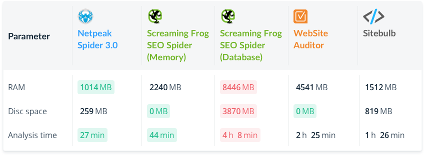 Comparison Netpeak Spider 3.0 with competitors using large websites