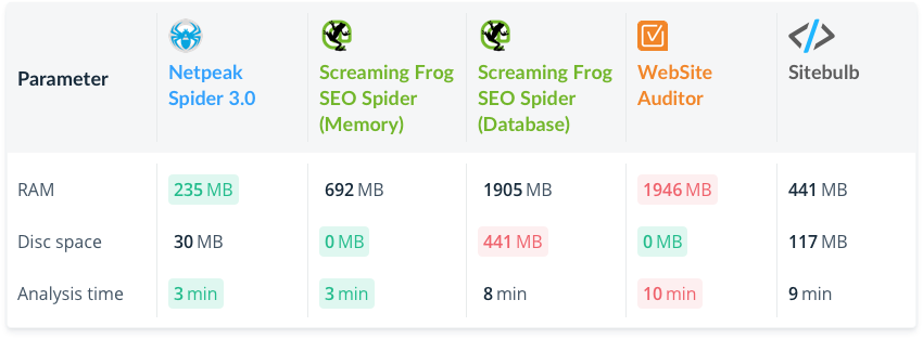 Comparison Netpeak Spider 3.0 with competitors using medium website