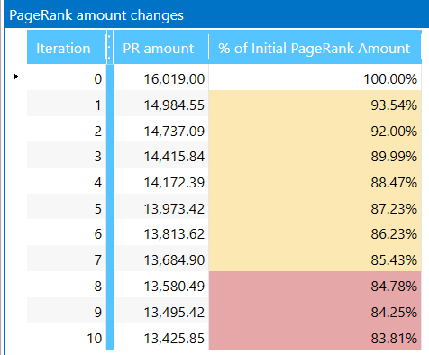 PageRank changes table in Netpeak Spider 3.0