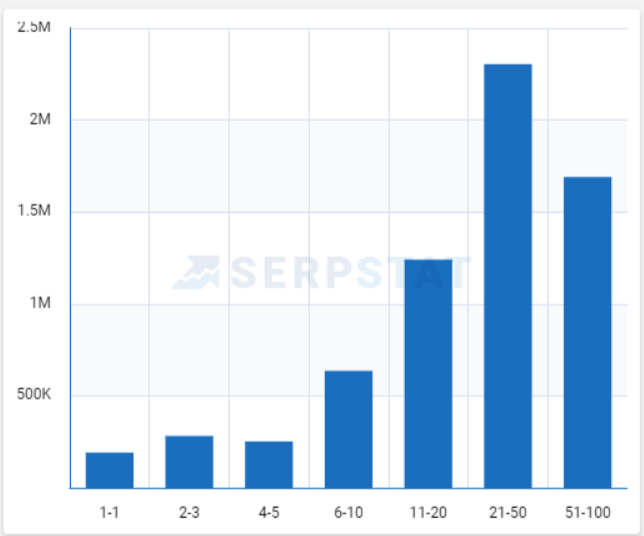 Keywords distribution on positions in Serpstat