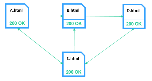 Internal PageRank: real relations between the pages