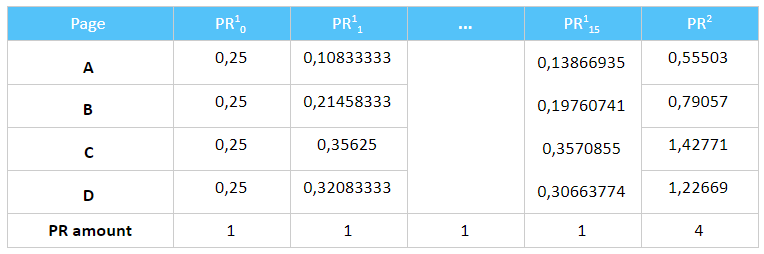 Table with the example of internal PageRank distribution