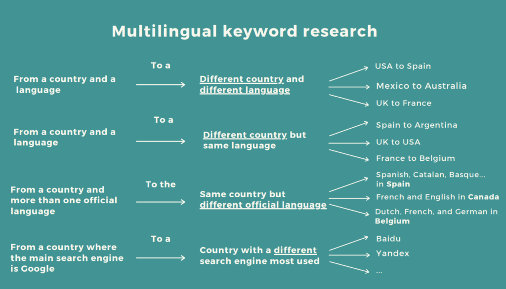 Quick Steps to Implementing Multilingual SEO on Your Website