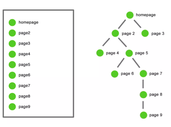 XML sitemap structure