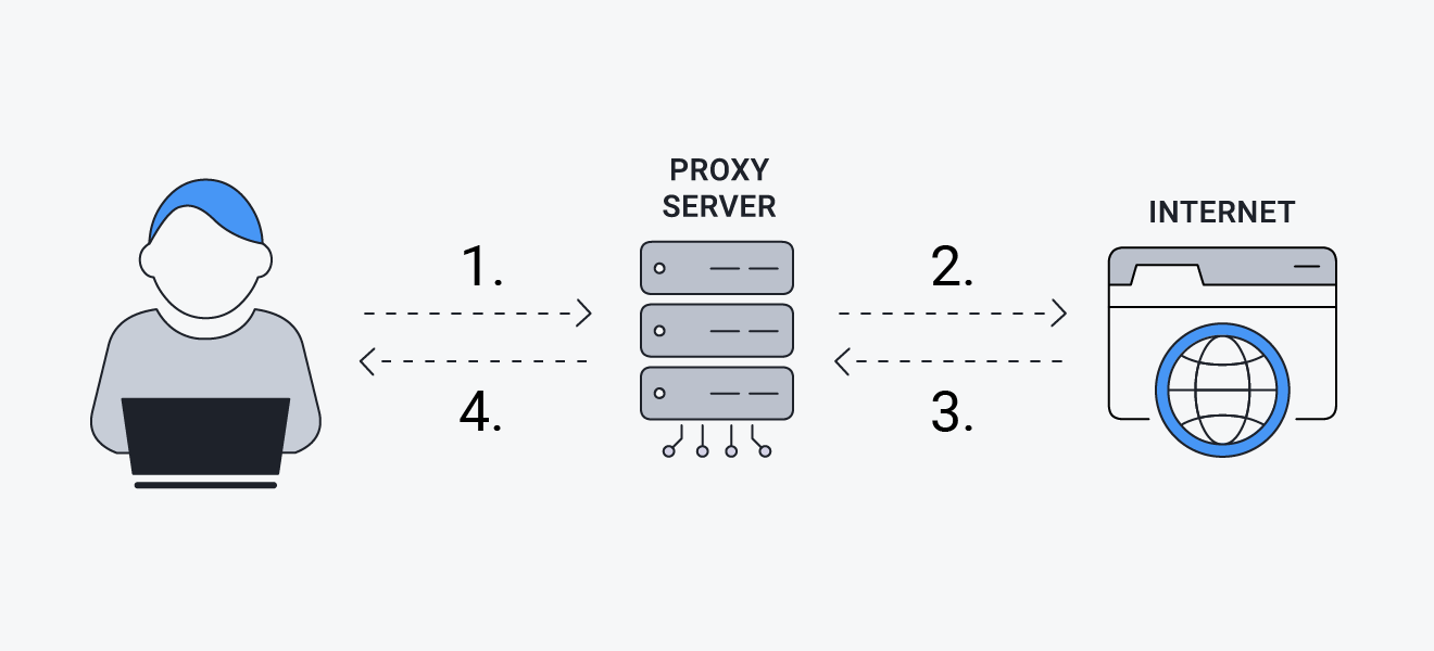 How a proxy server works.