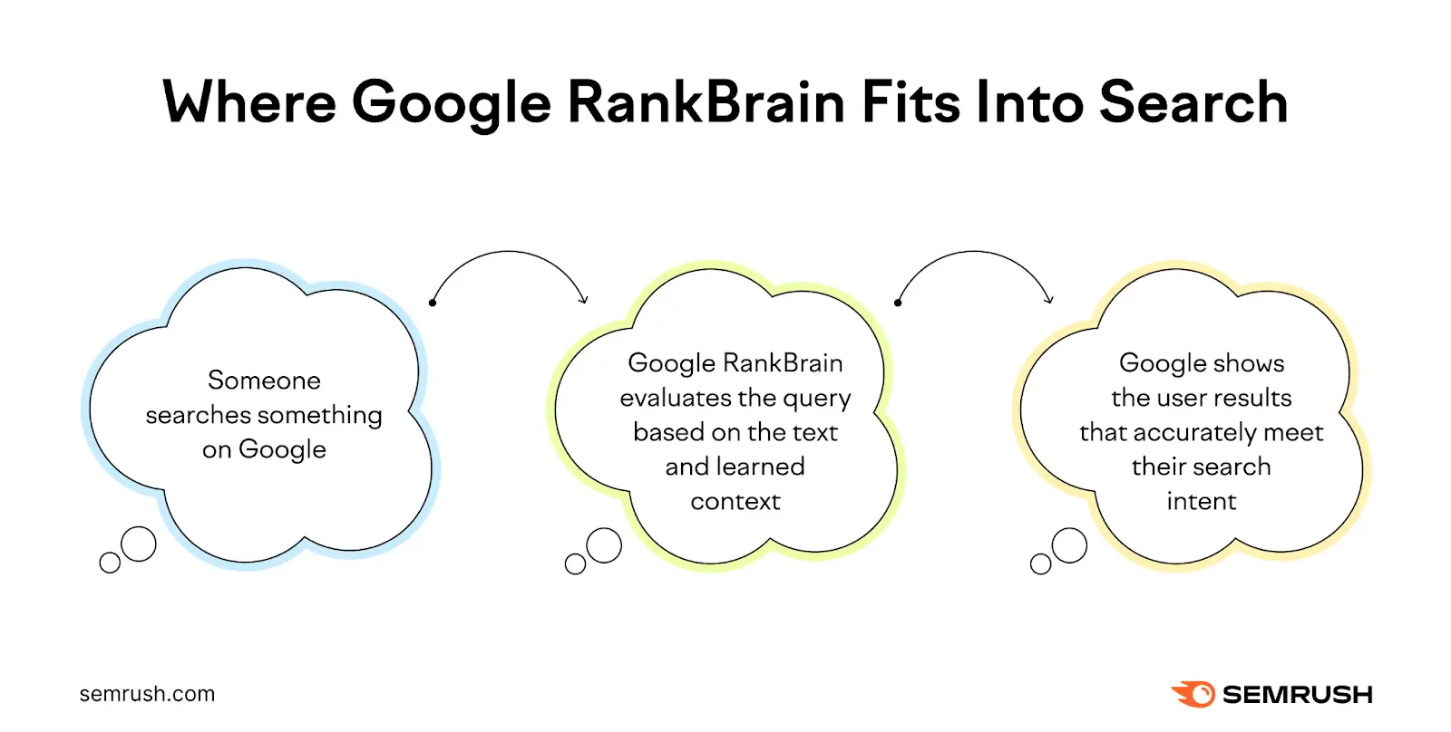 The importance of RankBrain