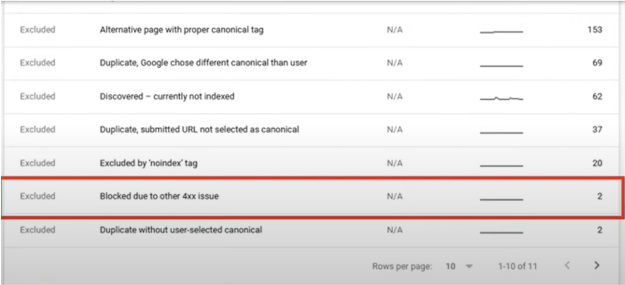 Locating 4xx status codes in Google Search Console 