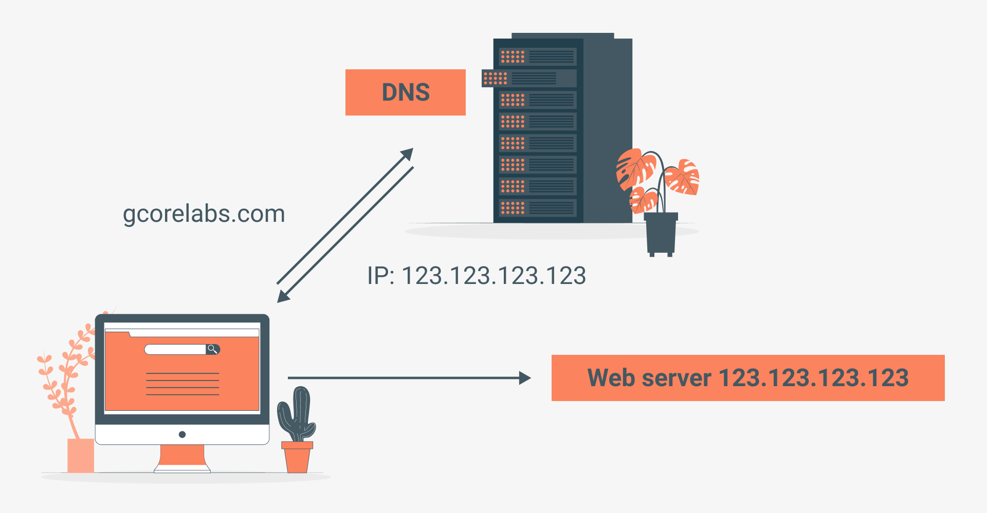 Configure the DNS cache to see if it causes any errors in Chrome