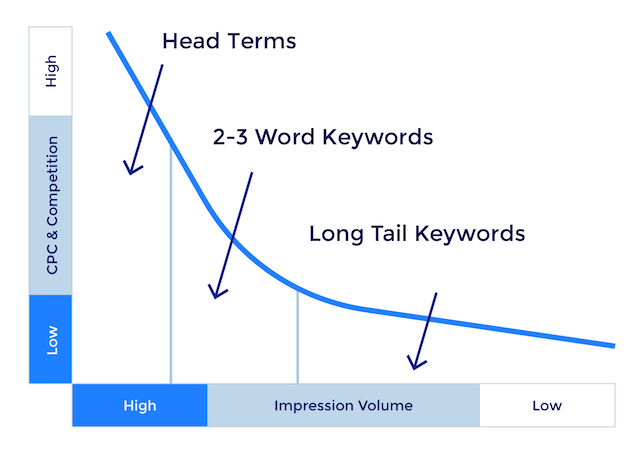 Long-tail keywords have fewer competitors but also less volume