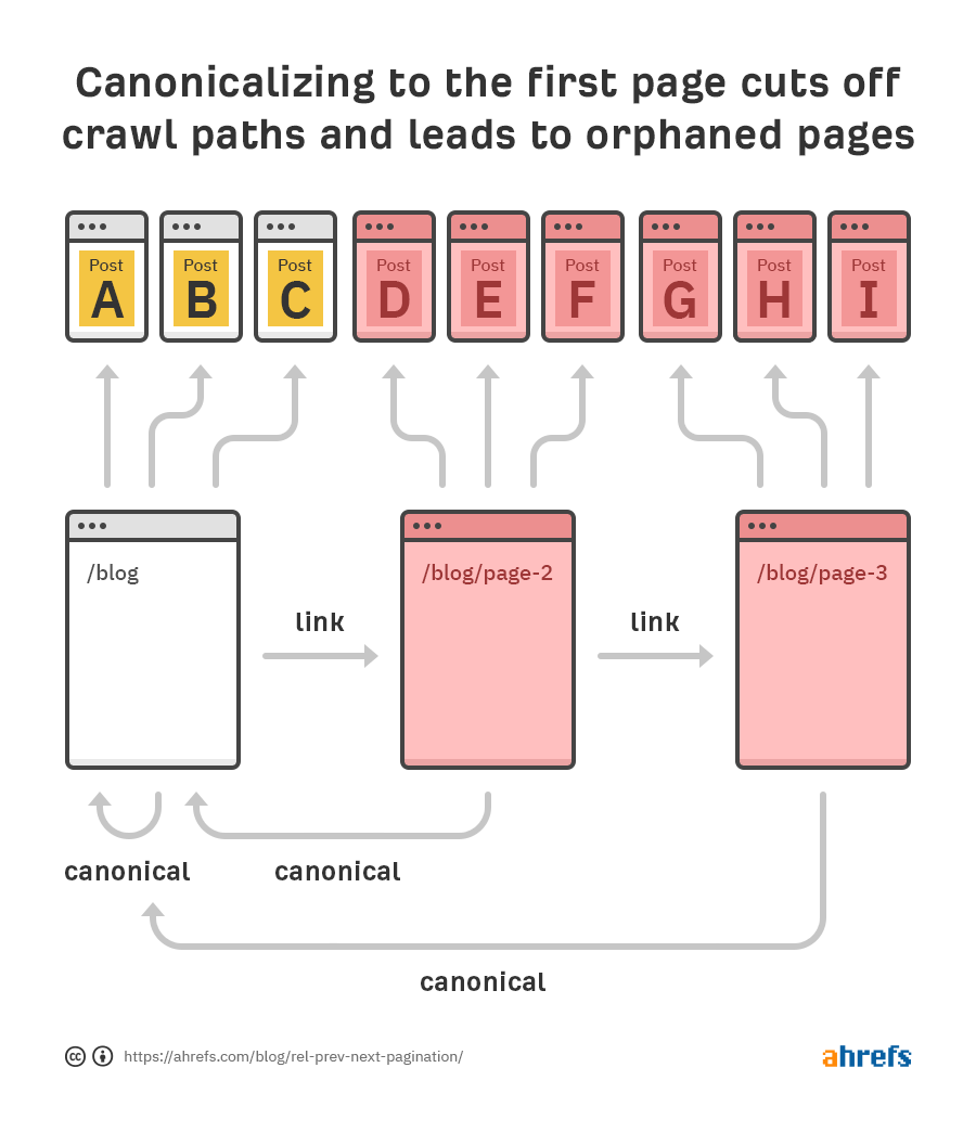 How canonicalizing to the first page affects pagination 