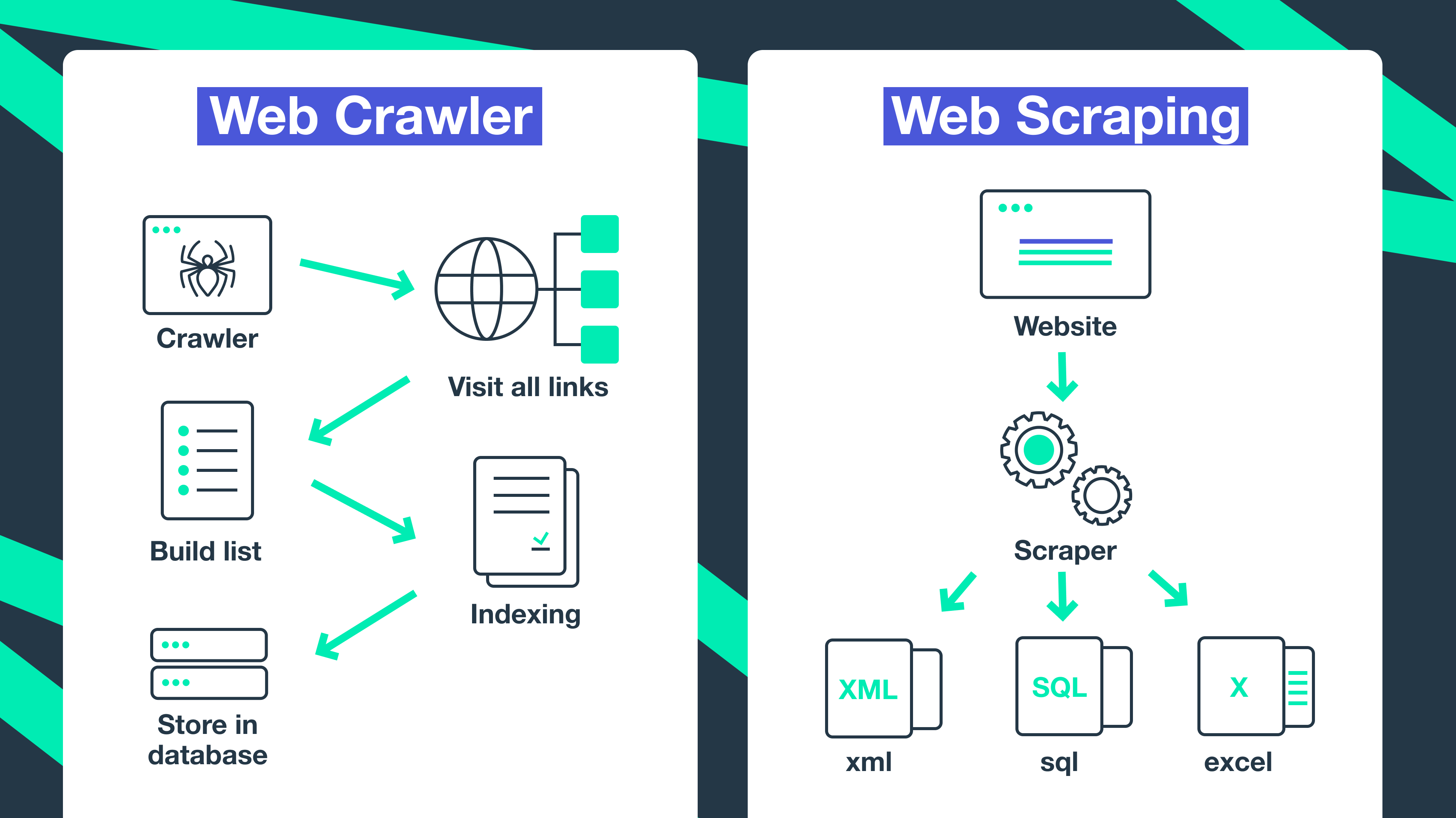 The differences between web crawling and web scraping.