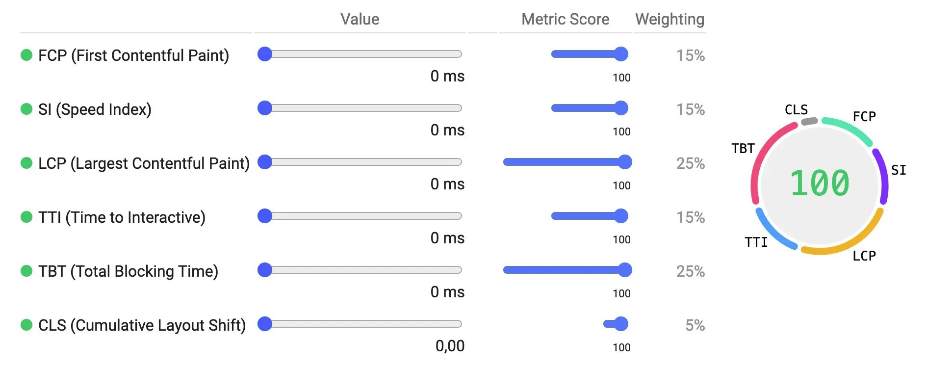 Measuring the CLS in Google PageSpeed Insights.