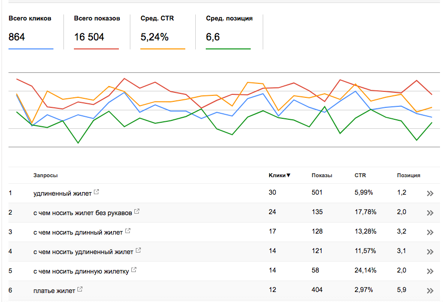 Данные в Google Search Console