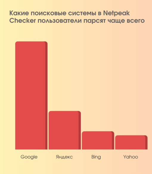 Какие поисковые системы в Netpeak Checker пользователи парсят чаще всего

