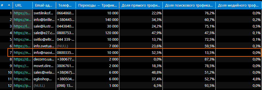 Сравнение трафика сайтов в Netpeak Checker