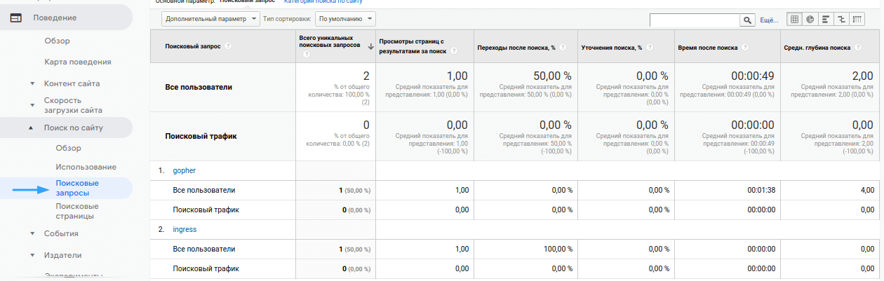 Анализ внутреннего поиска по сайту