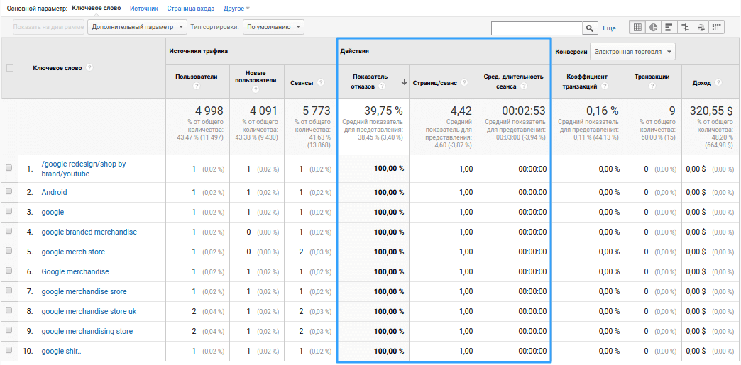 Действия по источникам трафика. Google Аналитика