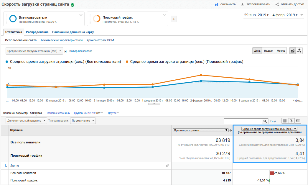 Время загрузки сайта. Google Аналитика