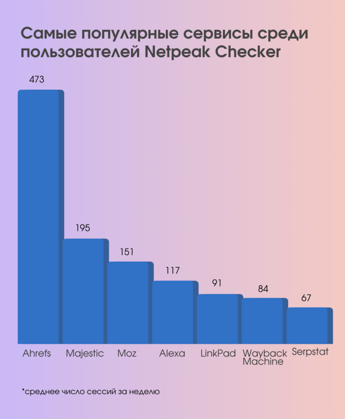 Самые популярные сервисы среди пользователей Netpeak Checker