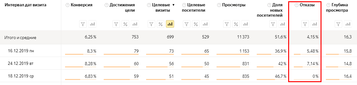 Процент отказов в разделе «Посещаемость» Яндекс.Метрики