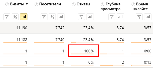 Как посмотреть показатель отказов в Яндекс.Метрике