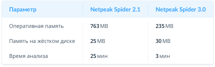 Сравнение Netpeak Spider 2.1 и 3.0 при анализе 10 000 URL