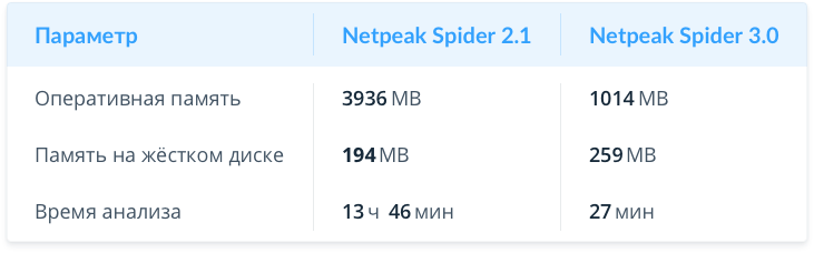 Сравнение Netpeak Spider 2.1 и 3.0 при анализе 100 000 URL